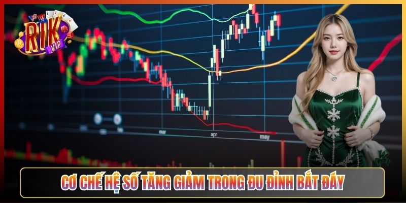 Cơ Chế Hệ Số Tăng Giảm Trong Đu Đỉnh Bắt Đáy
